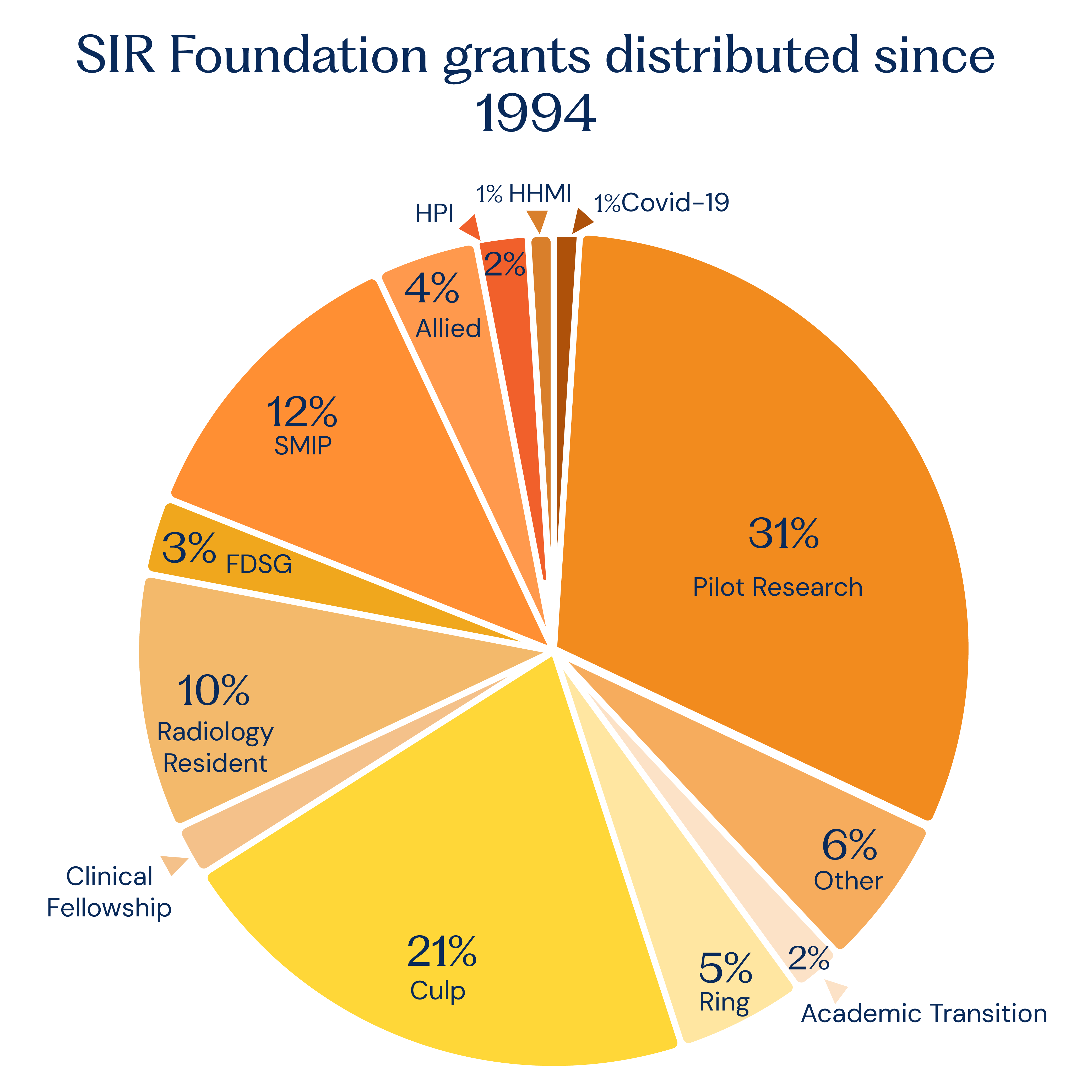 SIR Foundation grants distributed since 1994