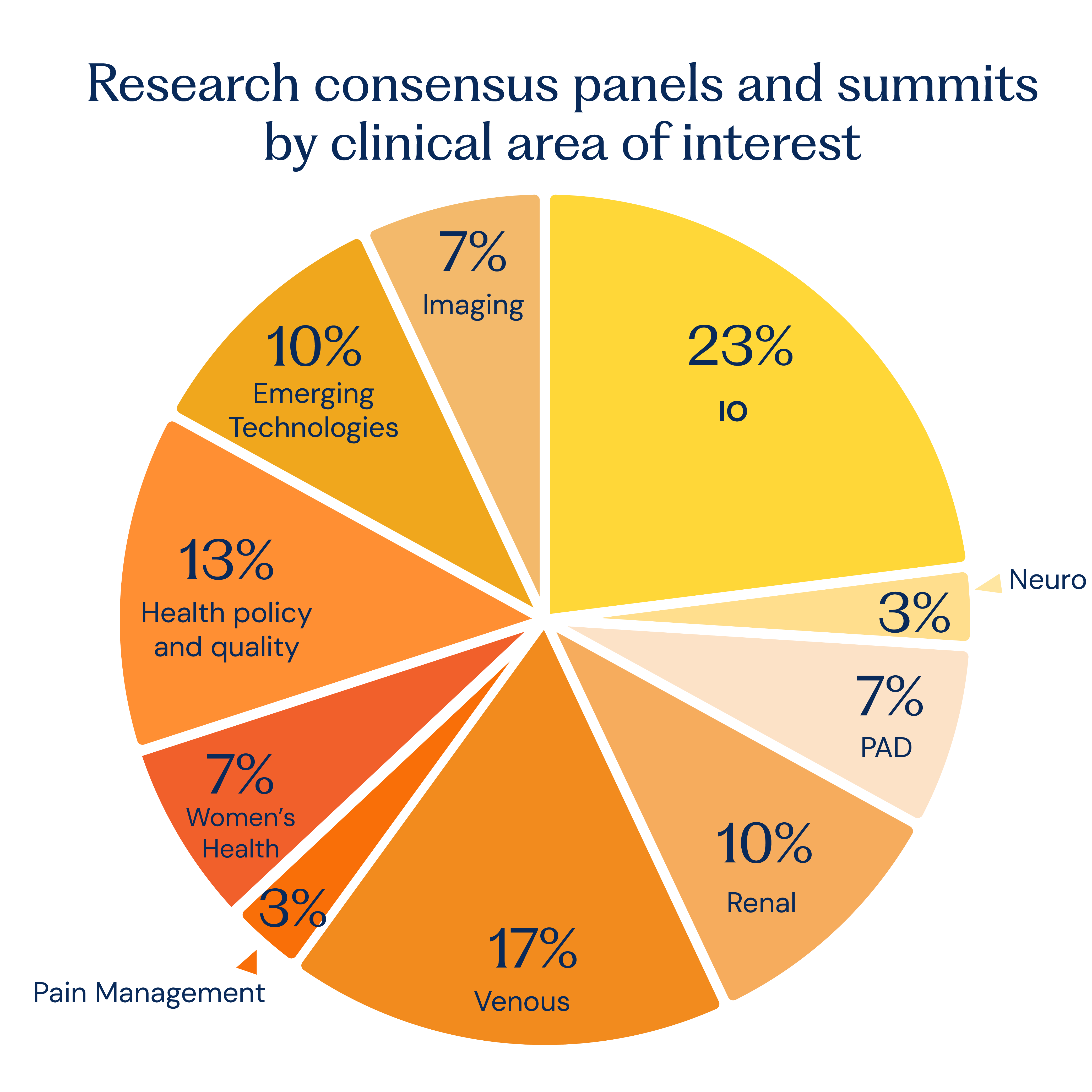 Impact: Research Consensus Pannels
